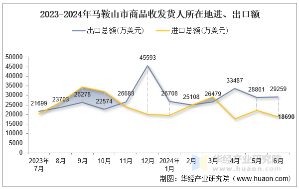 2023-2024年马鞍山市商品收发货人所在地进、出口额