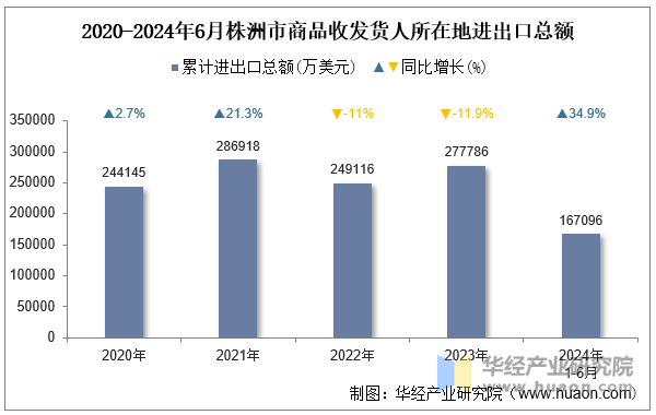 2020-2024年6月株洲市商品收发货人所在地进出口总额