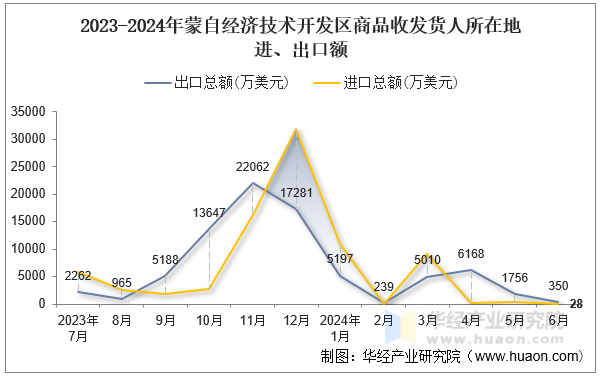 2023-2024年蒙自经济技术开发区商品收发货人所在地进、出口额