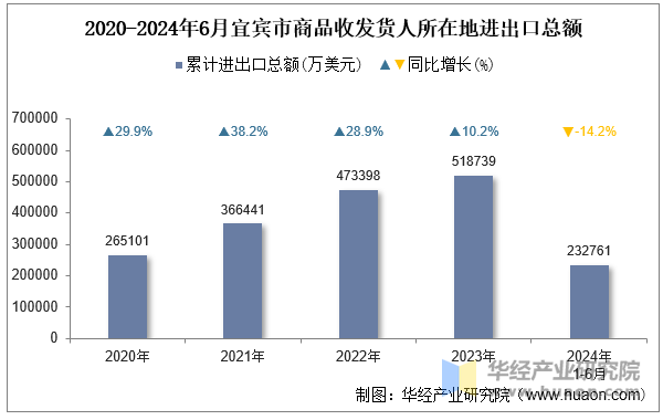 2020-2024年6月宜宾市商品收发货人所在地进出口总额