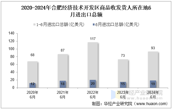 2020-2024年合肥经济技术开发区商品收发货人所在地6月进出口总额