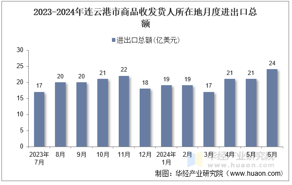 2023-2024年连云港市商品收发货人所在地月度进出口总额