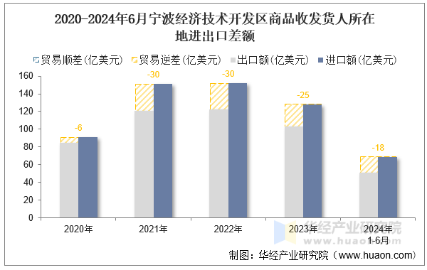 2020-2024年6月宁波经济技术开发区商品收发货人所在地进出口差额