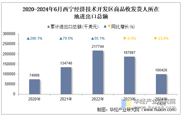 2020-2024年6月西宁经济技术开发区商品收发货人所在地进出口总额