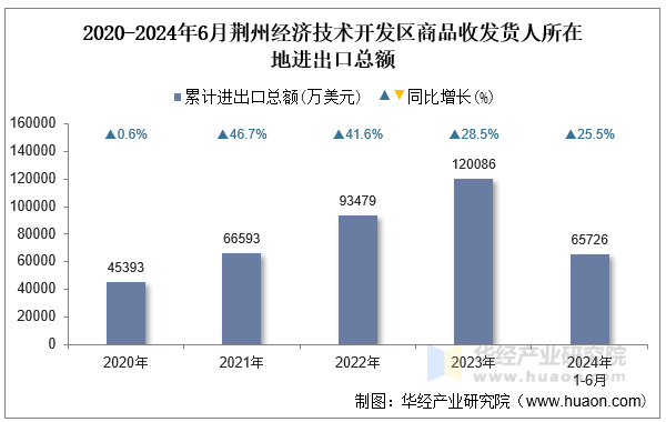 2020-2024年6月荆州经济技术开发区商品收发货人所在地进出口总额