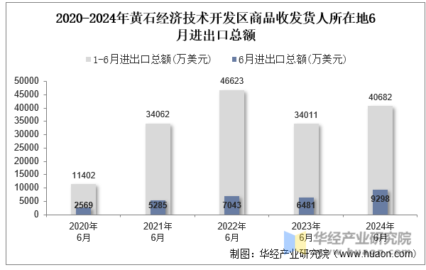 2020-2024年黄石经济技术开发区商品收发货人所在地6月进出口总额