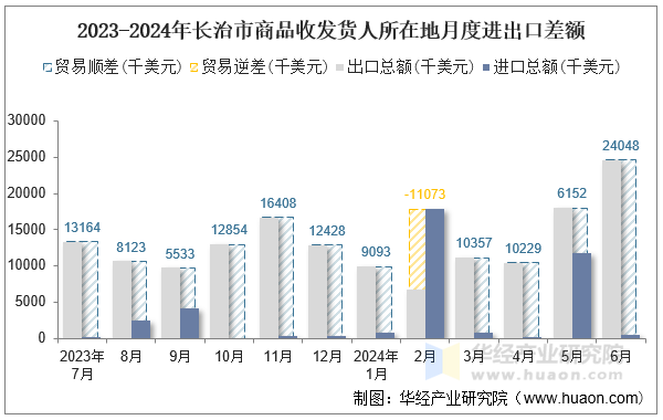 2023-2024年长治市商品收发货人所在地月度进出口差额