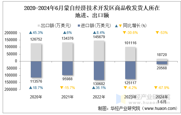 2020-2024年6月蒙自经济技术开发区商品收发货人所在地进、出口额