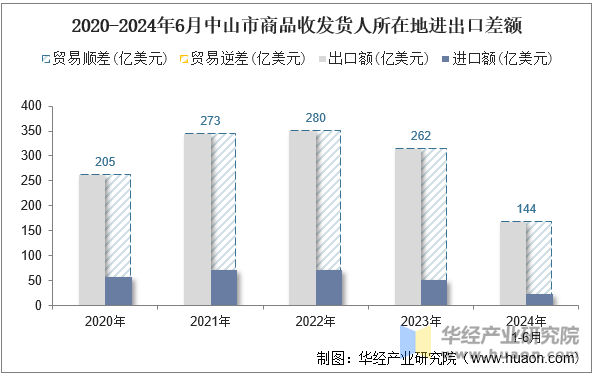 2020-2024年6月中山市商品收发货人所在地进出口差额