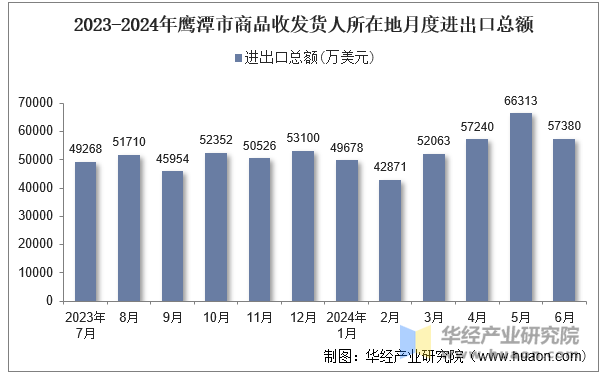 2023-2024年鹰潭市商品收发货人所在地月度进出口总额