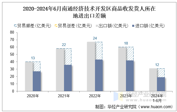 2020-2024年6月南通经济技术开发区商品收发货人所在地进出口差额