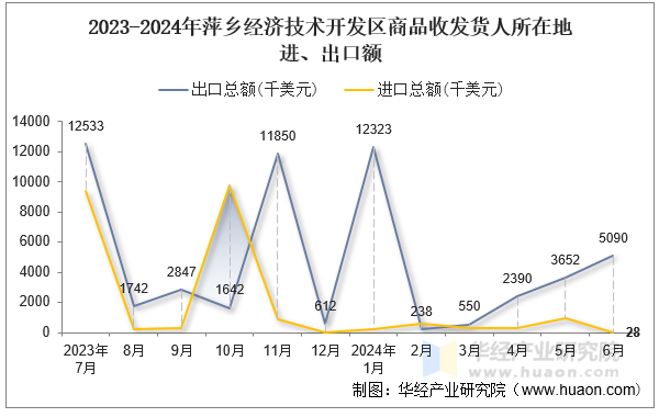 2023-2024年萍乡经济技术开发区商品收发货人所在地进、出口额
