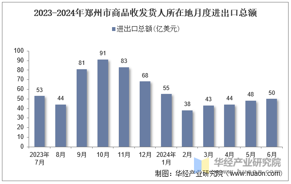 2023-2024年郑州市商品收发货人所在地月度进出口总额