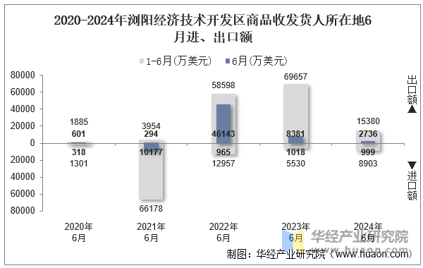 2020-2024年浏阳经济技术开发区商品收发货人所在地6月进、出口额