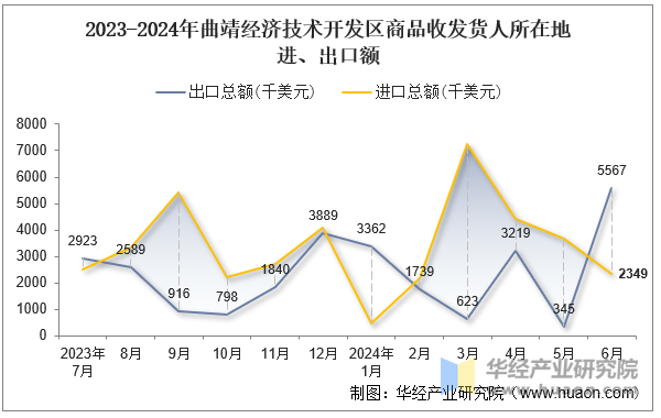 2023-2024年曲靖经济技术开发区商品收发货人所在地进、出口额