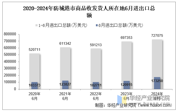 2020-2024年防城港市商品收发货人所在地6月进出口总额