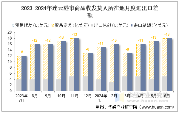 2023-2024年连云港市商品收发货人所在地月度进出口差额