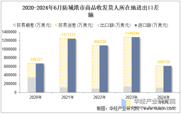 2020-2024年6月防城港市商品收发货人所在地进出口差额