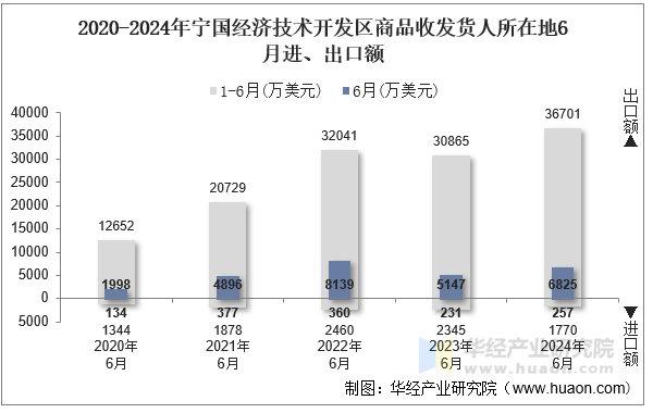 2020-2024年宁国经济技术开发区商品收发货人所在地6月进、出口额