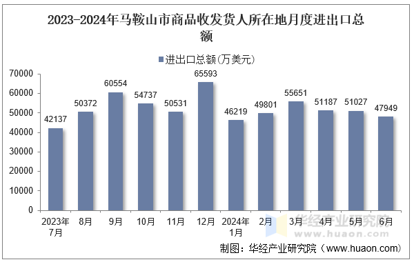 2023-2024年马鞍山市商品收发货人所在地月度进出口总额