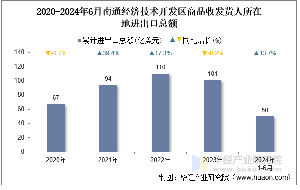 2020-2024年6月南通经济技术开发区商品收发货人所在地进出口总额