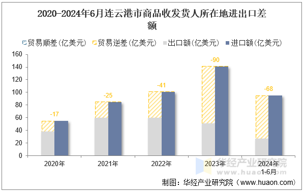 2020-2024年6月连云港市商品收发货人所在地进出口差额