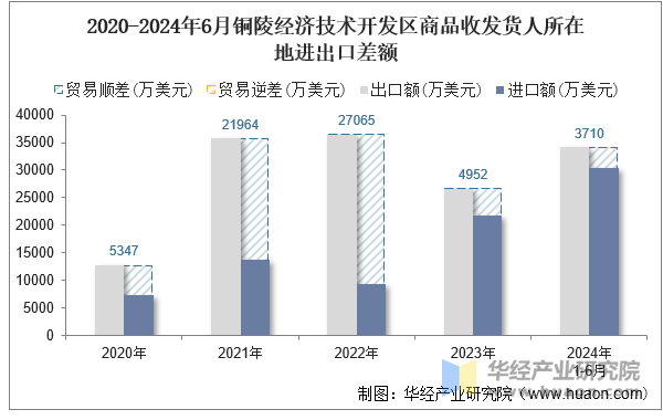 2020-2024年6月铜陵经济技术开发区商品收发货人所在地进出口差额