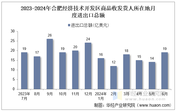 2023-2024年合肥经济技术开发区商品收发货人所在地月度进出口总额