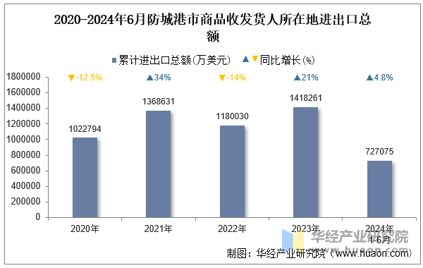 2020-2024年6月防城港市商品收发货人所在地进出口总额