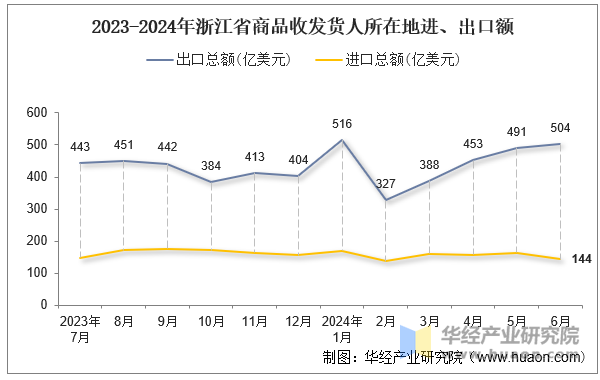 2023-2024年浙江省商品收发货人所在地进、出口额