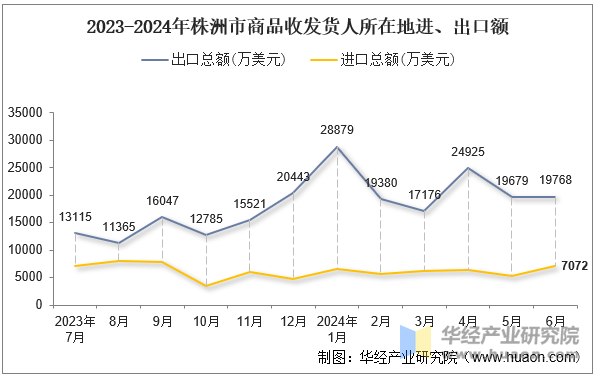 2023-2024年株洲市商品收发货人所在地进、出口额