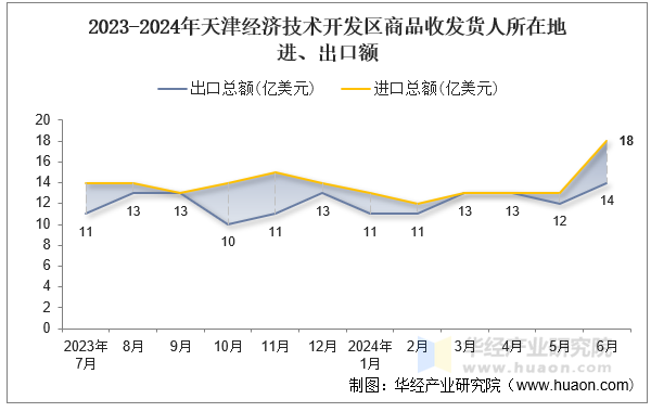 2023-2024年天津经济技术开发区商品收发货人所在地进、出口额