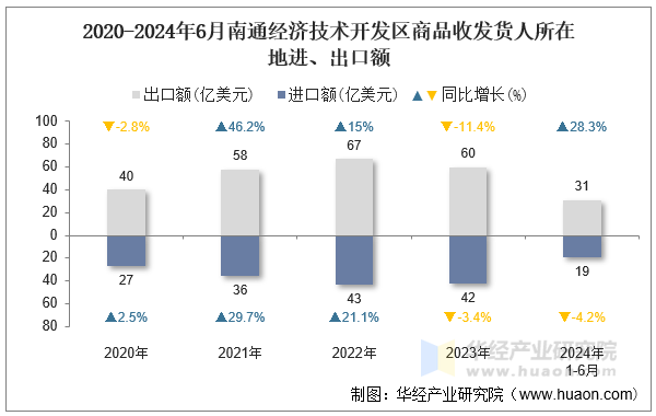 2020-2024年6月南通经济技术开发区商品收发货人所在地进、出口额