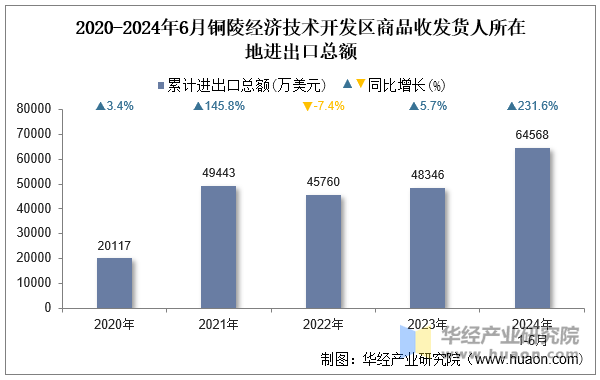 2020-2024年6月铜陵经济技术开发区商品收发货人所在地进出口总额