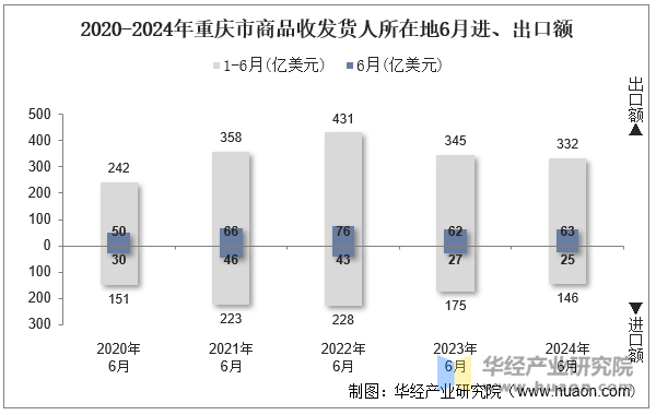 2020-2024年重庆市商品收发货人所在地6月进、出口额