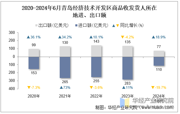 2020-2024年6月青岛经济技术开发区商品收发货人所在地进、出口额