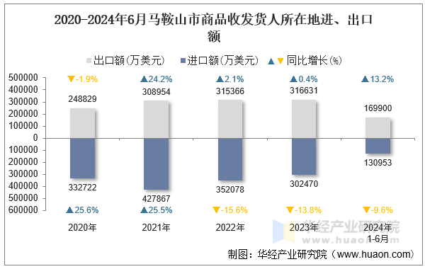 2020-2024年6月马鞍山市商品收发货人所在地进、出口额