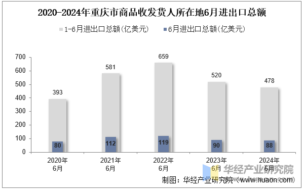 2020-2024年重庆市商品收发货人所在地6月进出口总额