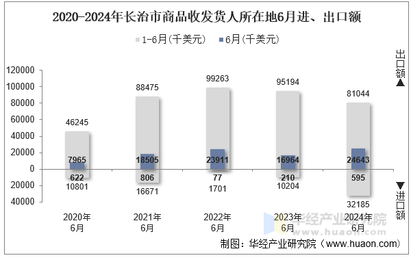 2020-2024年长治市商品收发货人所在地6月进、出口额