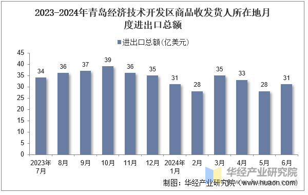 2023-2024年青岛经济技术开发区商品收发货人所在地月度进出口总额