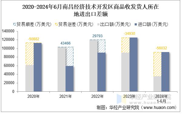 2020-2024年6月南昌经济技术开发区商品收发货人所在地进出口差额