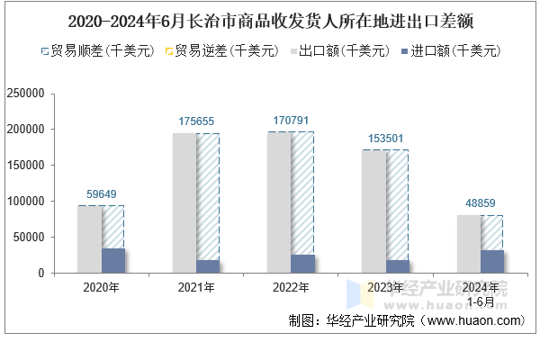 2020-2024年6月长治市商品收发货人所在地进出口差额