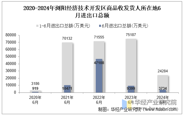 2020-2024年浏阳经济技术开发区商品收发货人所在地6月进出口总额