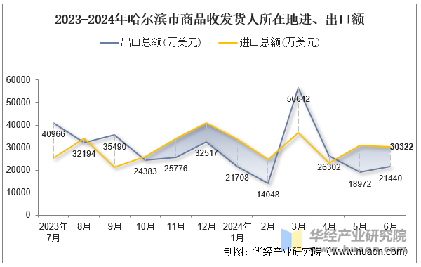 2023-2024年哈尔滨市商品收发货人所在地进、出口额