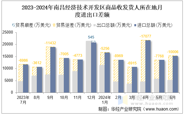 2023-2024年南昌经济技术开发区商品收发货人所在地月度进出口差额