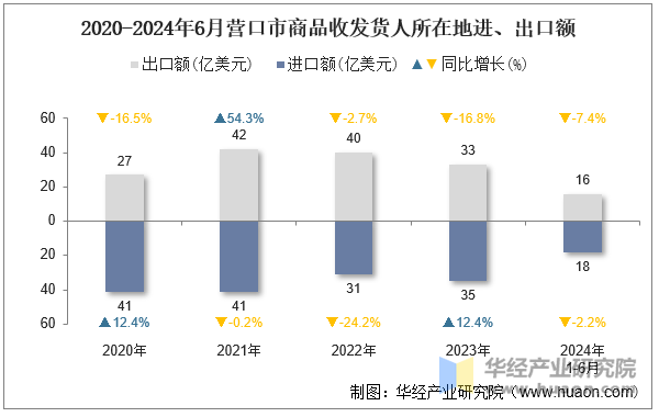 2020-2024年6月营口市商品收发货人所在地进、出口额