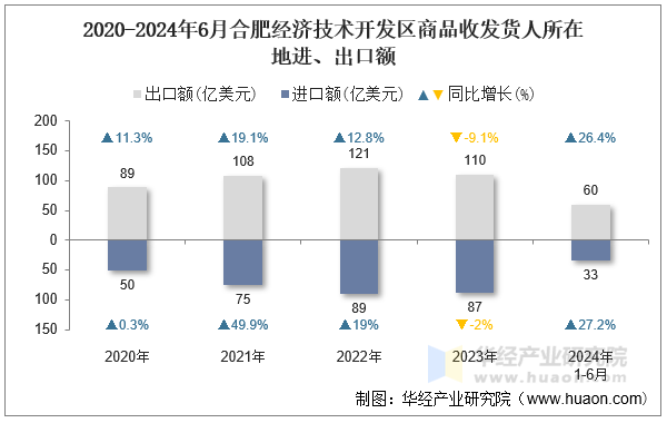 2020-2024年6月合肥经济技术开发区商品收发货人所在地进、出口额