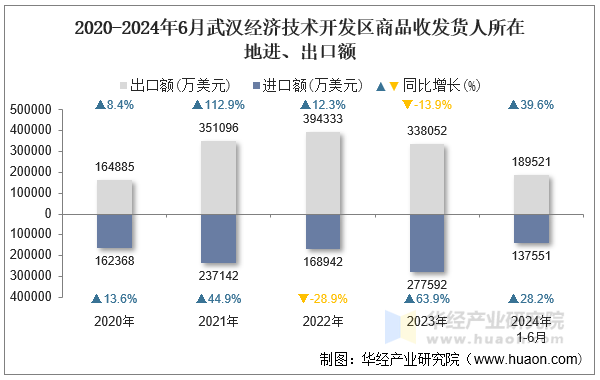 2020-2024年6月武汉经济技术开发区商品收发货人所在地进、出口额