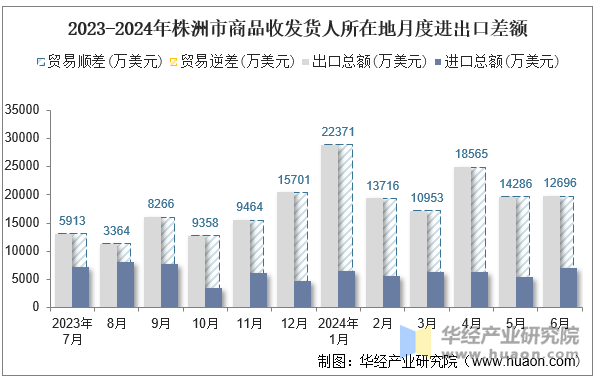 2023-2024年株洲市商品收发货人所在地月度进出口差额