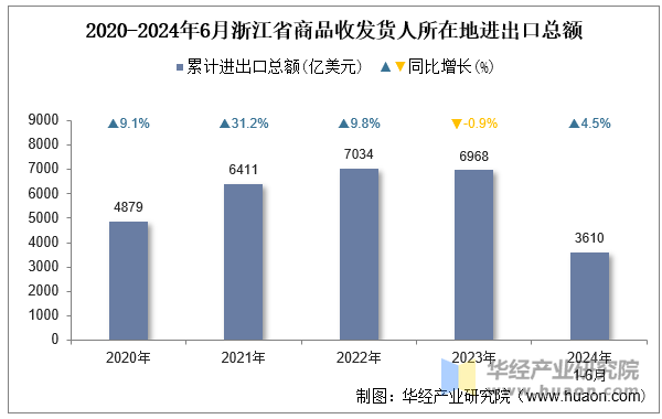 2020-2024年6月浙江省商品收发货人所在地进出口总额